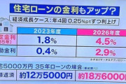 【悲報】2023年度から2026年の住宅ローン金利予想「35固定1.8%→4.5%、変動0.4→2.9」5千万35年なら月額6万円増額で破綻続出か