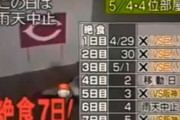 昔のテレビ番組「ペナントで贔屓球団が負けたら飯抜きにしたろ！」