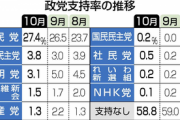 【速報】 立憲民主党内 「敗因は共産党」 との意見が大勢　議席110→96　比例 62→39へ激減 ★３  [お断り★]