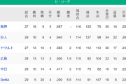 【4/28】●●●●●●●●●●●●●●●横浜_●●●●中日 広島 東京○○○_読売○○○○○○○
