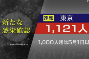 【新型コロナ】東京都、新たに1121人感染　5月8日