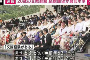 20歳男女の「交際経験」「結婚願望」過去最低水準に コロナ禍などが影響か
