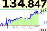 【速報】ドル円135円wwwwwwwwwwww