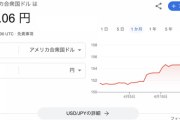 【悲報】ドル円158円到達。日本円の紙くず化が止まらない…