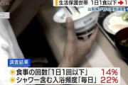 生活保護世帯「食事が1日1回以下」は14％「毎日入浴」は22％ 初の実態調査 山梨