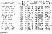 【競馬】2014年の日本ダービーを今やり直したらどうなるか
