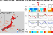 11月3日～5日頃から10年に一度程度しか起きないような著しい高温になる可能性