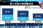 【画像】“出世したくない症候群”の若者が増加！？その衝撃の真実が・・・