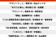 【少年ジャンプ】『実写化ハマリ役ランキング』 3位「デスノート」藤原竜也、2位「るろ剣」佐藤健、1位は…