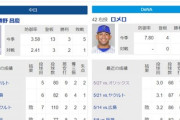 【悲報】DeNA先発のロメロ、誰も期待していない
