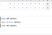 【巨人試合結果…】<巨4-6中> 巨人敗れる…先発サンチェス2回で降板…中島2号ソロ