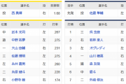 阪神西武 スタメン発表