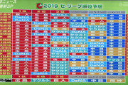 セリーグ開幕前順位予想wwwwwwwwwwwwwwwwwwwwwwww