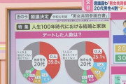 【速報】今の20代、デートすらしなくなる