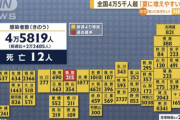 【悲報】テレビ「うわあああ感染者急増、第7波だあああ」普通の日本人「で？」
