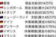 「他国はこんなに給付！！」現地民「もらってないぞ」世界中からボコボコにされる