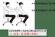 物理学者「物を押した時、物はまた同じ力で押し返している」