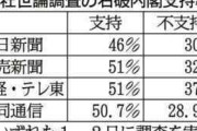想定外の低支持率に石破氏周辺 「低すぎる、70％ぐらい行くと思っていた」 「（毎日新聞調査でこの結果は厳しい」[10/5]