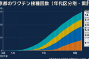 【新型コロナ】東京都で新たに1052人感染、20代 267人、30代 213人、40代 188人、65歳以上は66人  9月15日
