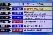 【速報】MLB、機構と選手会　譲歩せず中止へ