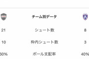 【朗報】Jリーグ、ACLで無双してしまうwwwwwwwwww