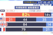 【爆笑】日本人、全然所得税払ってなかったｗｗｗｗｗｗｗｗｗｗｗｗ