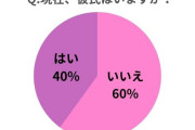 30代独身女性について徹底調査！彼氏なしの割合と35歳以上で結婚できる確率は︎