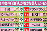 【悲報】霜降り明星、JKが選ぶ好きな芸人ランキング圏外