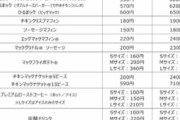 明日からマック大幅値上げｗｗｗｗ