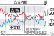 【共同世論調査】菅内閣支持率50.3%（−12.7）　不支持32.8％（+13.6）経済より感染防止76％