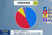 斎藤元彦前知事の勝因に兵庫県政関係者 「SNSでの捏造説、陰謀説の広がり、N国党党首の立花孝志氏の後押しも大きかった」[11/17]