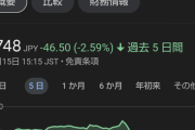 ソフトバンクグループの株価、14日以降急激に下落中