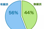 【悲報】イヤホンの有線派、56%もいた