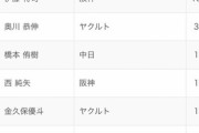 巨人など4球団がファン投票“選出ゼロ”の情勢　球宴中間発表、阪神は8選手に可能性