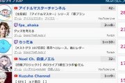 『アイドルマスター』シリーズ 「新ブランドアプリゲーム発表生配信」配信者勢いランキングトップ。俺の反応