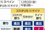 スペインが先制　1次リーグE組第3節 日本×スペイン