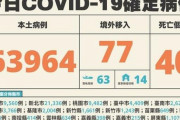 台湾、国内感染6万3964人 死者40人