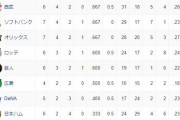 プロ野球　オープン戦順位表(3/10)wwww