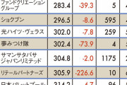 【決定！】平均年収が低いワースト500社ランキング2019発表！ワースト10社の平均年収は301万円へ
