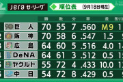 広島、いつのまにか首位と5.5ゲーム差に