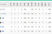 DeNA、細川のおかげで単独首位なんだ(*^◯^*)