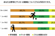 『野球vsサッカーに関するアンケート調査』野球とサッカーどっちが好き？「野球派」は5割、「サッカー派」は3割、「両方派」は2割