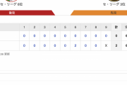 【巨人試合結果…】<巨人 0-2 広島> 巨人、完封負け… 先発山口 6回途中2失点