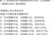 感染者が急増してるけど、入国規制緩和が原因なんじゃないの？　[11/28]