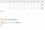 セ･リーグ T 13-0 G [7/13]　阪神、今季最多の１９安打１３得点でＧ粉砕！中野が４安打！！