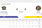 阪神２戦連続完封負け 交流戦勝率５割以下確定
