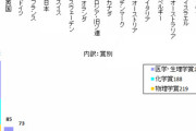 今年のノーベル賞、女性受賞者わずか1人と最悪の選定結果に批判殺到…主催者側は配慮していると反論