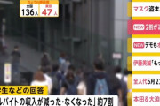 【悲報】 大学生の20.3%、コロナで自主退学を検討