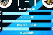 《J1第30節/⑥柏1-1②川崎》逃げ切り失敗の川崎、2戦連続の引き分けで、明日試合の首位マリノスとの勝ち点差は「4」