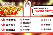 10代が選んだ注目の若手男性アスリートランキング、2位大谷翔平選手、1位は？